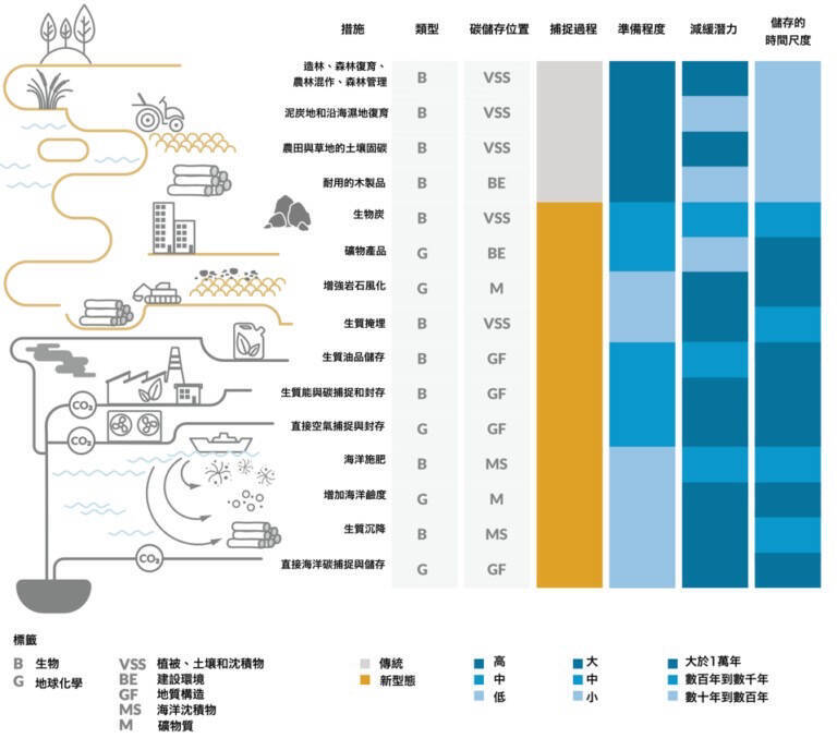 研究：要守住升溫1.5℃ 全球每年須移除目前4倍的二氧化碳