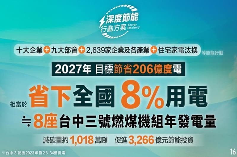 經濟部定目標：3年後全國節電8%、減碳量千萬噸